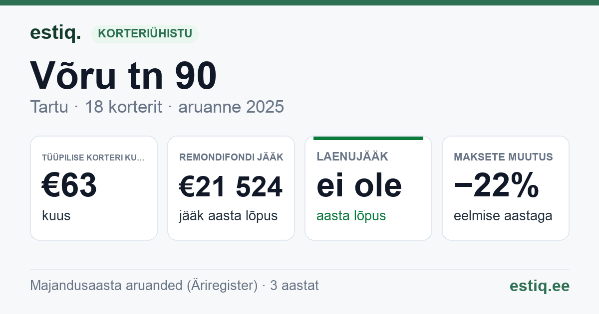 Tartu linn, Võru tn 90 korteriühistu: põhinäitajad 2025 — tüüpiline korter €63 kuus