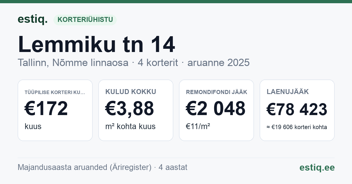 Tallinn, Lemmiku tn 14 korteriühistu: põhinäitajad 2025 — tüüpiline korter €172 kuus