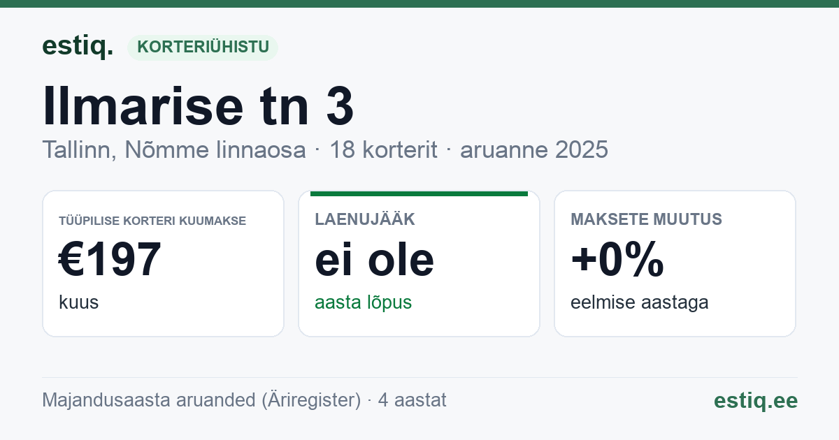 Tallinn, Ilmarise tn 3 korteriühistu: põhinäitajad 2025 — tüüpiline korter €197 kuus