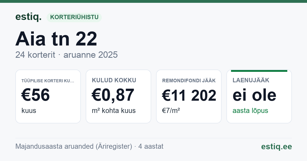 Saarde vald, Kilingi-Nõmme linn, Aia tn 22 korteriühistu: põhinäitajad 2025 — tüüpiline korter €56 kuus