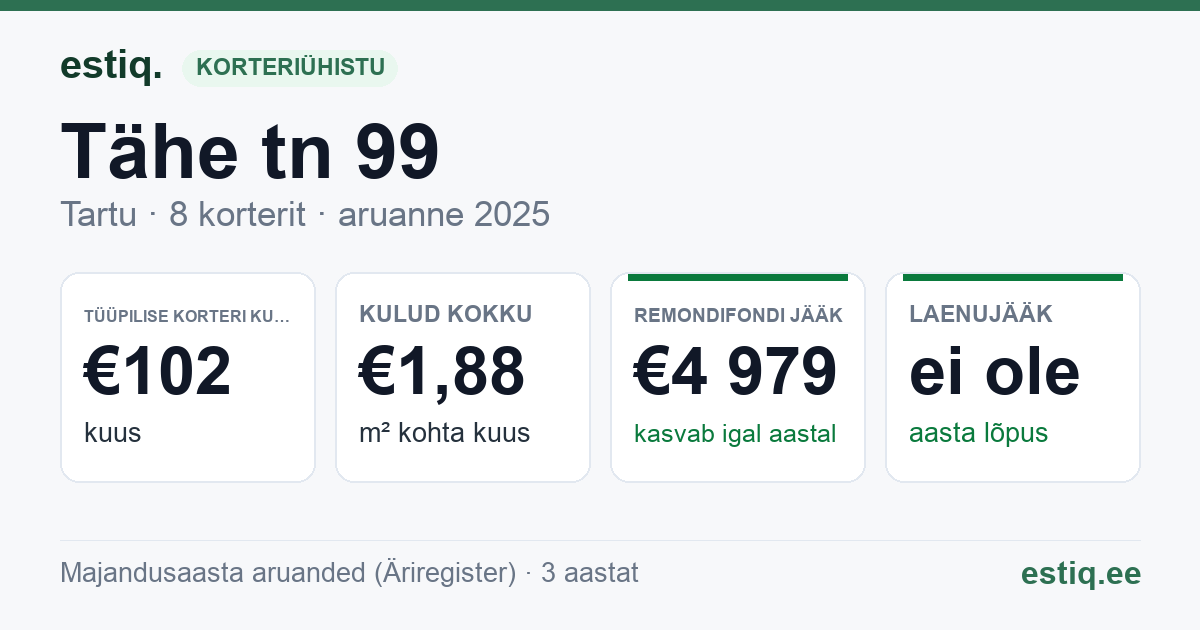 Tartu linn, Tähe tn 99 korteriühistu: põhinäitajad 2025 — tüüpiline korter €102 kuus