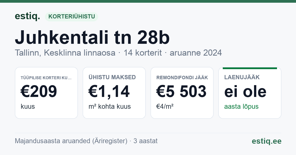 Tallinn, Juhkentali tn 28b // Püssirohu tn 2 korteriühistu: põhinäitajad 2024 — tüüpiline korter €209 kuus
