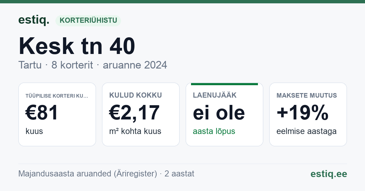 Tartu linn, Kesk tn 40 korteriühistu: põhinäitajad 2024 — tüüpiline korter €81 kuus