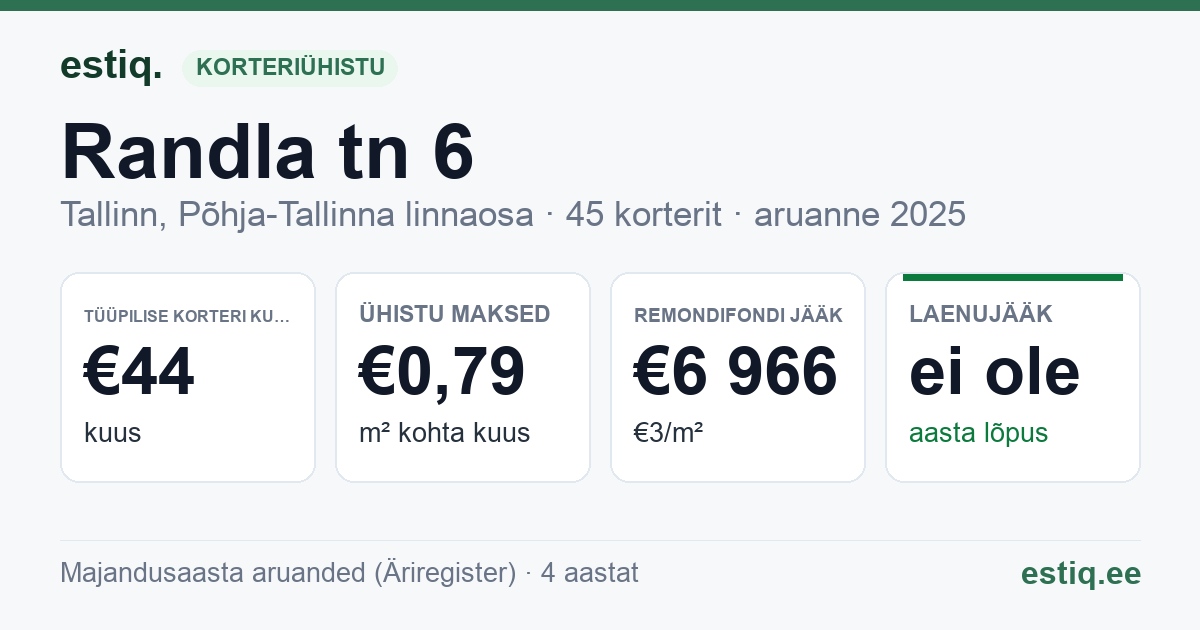 Tallinn, Randla tn 6 korteriühistu: põhinäitajad 2025 — tüüpiline korter €44 kuus