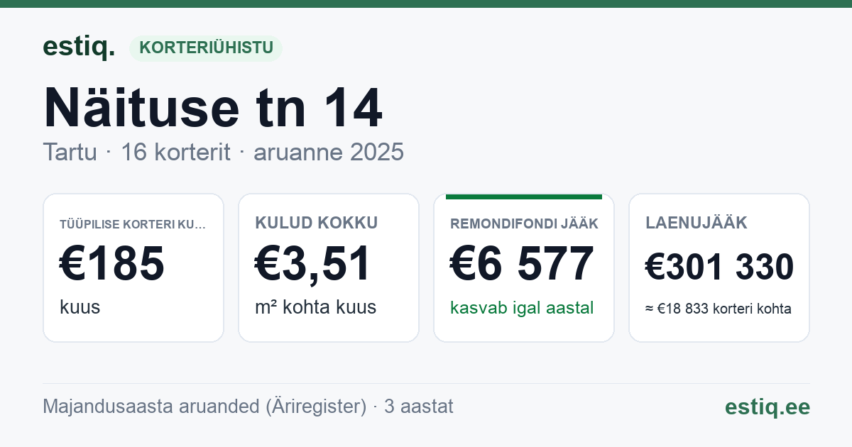 Tartu linn, Näituse tn 14 // 18 korteriühistu: põhinäitajad 2025 — tüüpiline korter €185 kuus