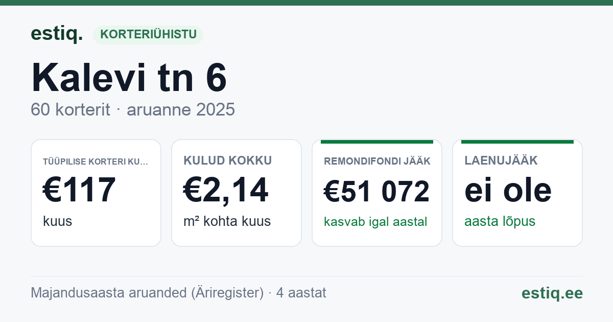 Põhja-Sakala vald, Võhma linn, Kalevi tn 6 korteriühistu: põhinäitajad 2025 — tüüpiline korter €117 kuus