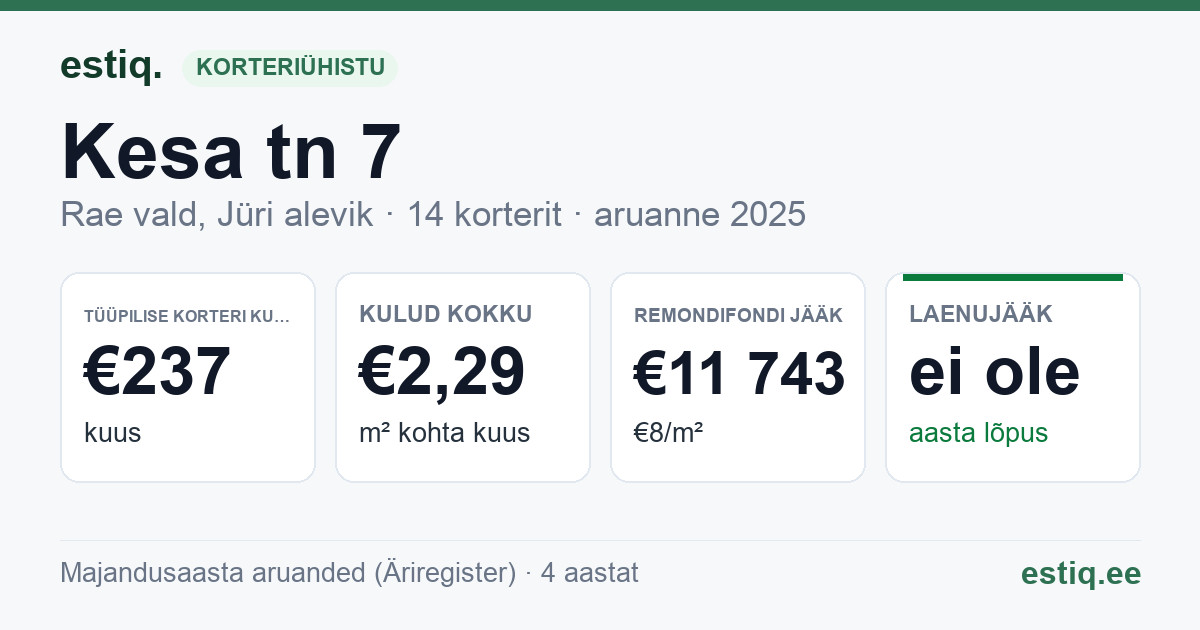 Rae vald, Jüri alevik, Kesa tn 7 korteriühistu: põhinäitajad 2025 — tüüpiline korter €237 kuus