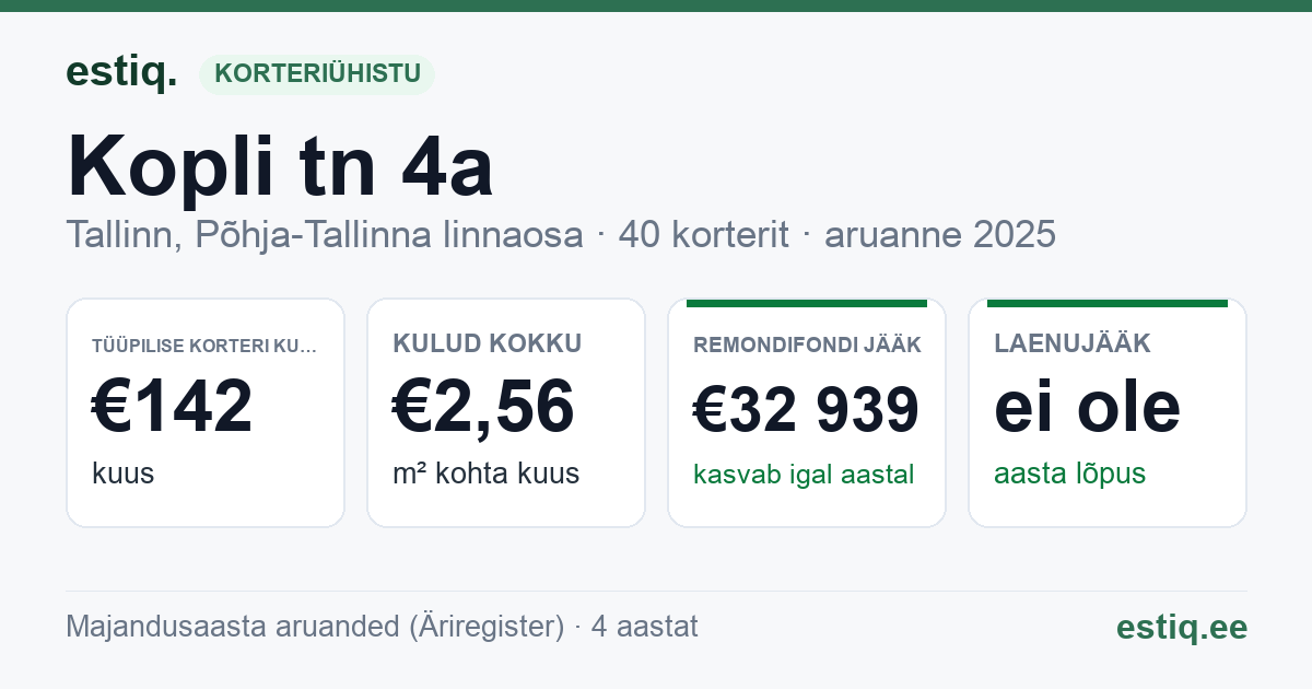 Tallinn, Kopli tn 4a, Kopli tn 6, Kopli tänav T12, Kopli tänav T13 korteriühistu: põhinäitajad 2025 — tüüpiline korter €142 kuus