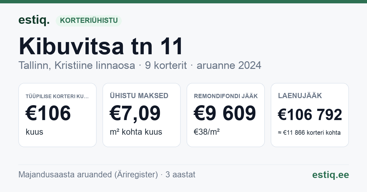Tallinn, Kibuvitsa tn 11 korteriühistu: põhinäitajad 2024 — tüüpiline korter €106 kuus