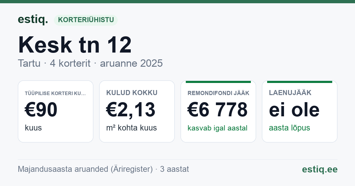 Tartu linn, Kesk tn 12 korteriühistu: põhinäitajad 2025 — tüüpiline korter €90 kuus
