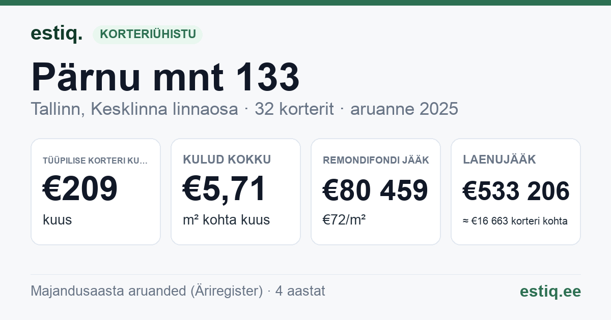 Tallinn, Pärnu mnt 133 korteriühistu: põhinäitajad 2025 — tüüpiline korter €209 kuus