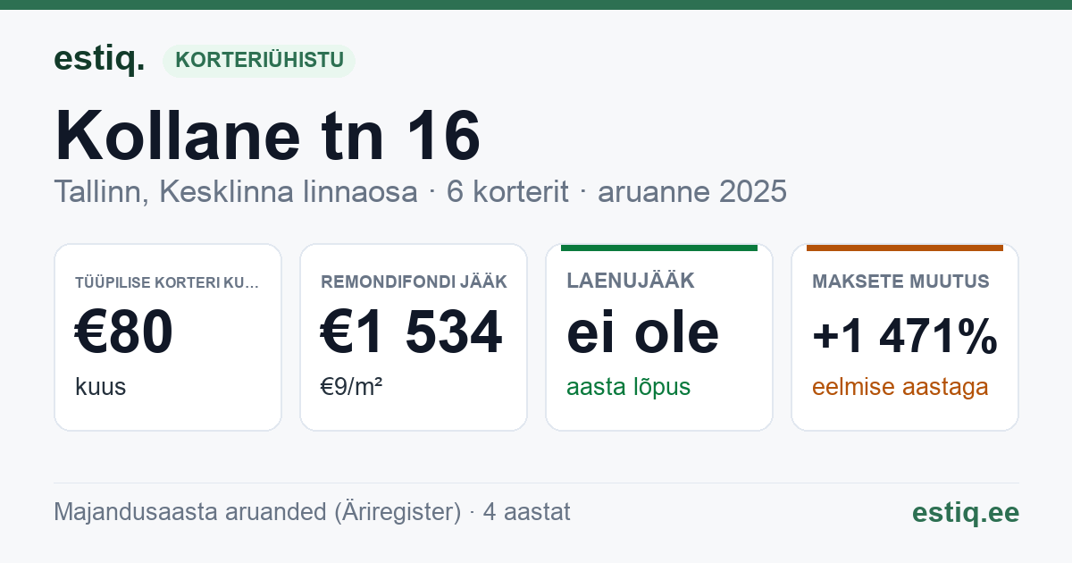 Tallinn, Kollane tn 16 korteriühistu: põhinäitajad 2025 — tüüpiline korter €80 kuus