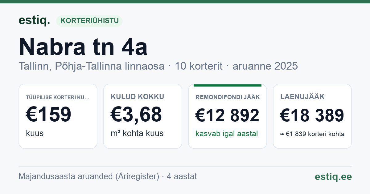 Tallinn, Nabra tn 4a korteriühistu: põhinäitajad 2025 — tüüpiline korter €159 kuus