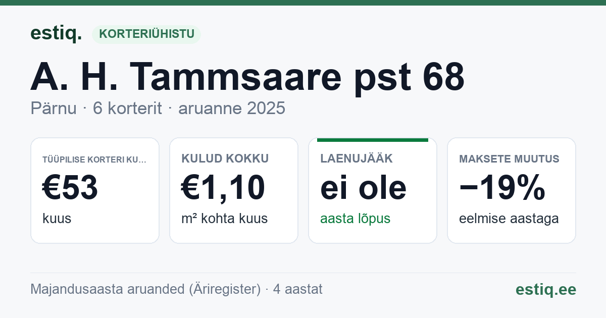 Pärnu linn, A. H. Tammsaare pst 68 korteriühistu: põhinäitajad 2025 — tüüpiline korter €53 kuus