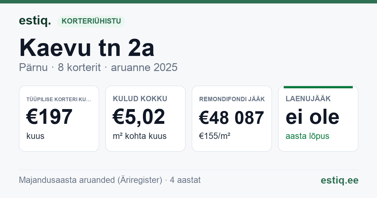 Pärnu linn, Kaevu tn 2a korteriühistu: põhinäitajad 2025 — tüüpiline korter €197 kuus