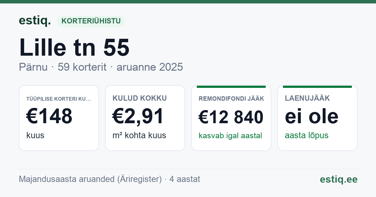 Pärnu linn, Lille tn 55 korteriühistu: põhinäitajad 2025 — tüüpiline korter €148 kuus