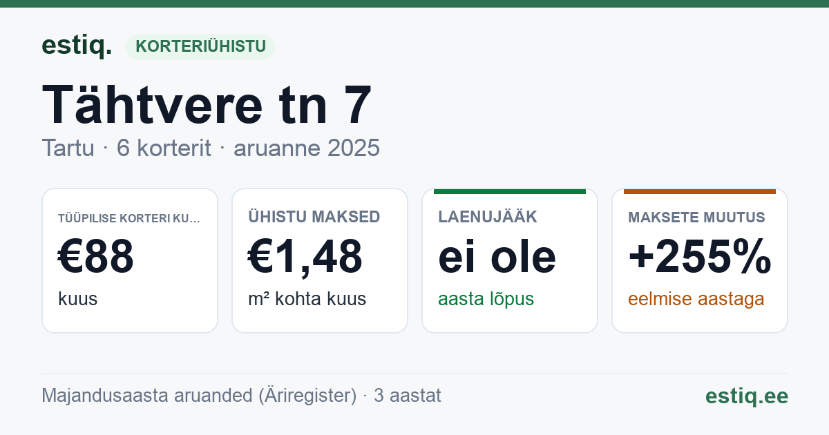 Tartu linn, Tähtvere tn 7 korteriühistu: põhinäitajad 2025 — tüüpiline korter €88 kuus