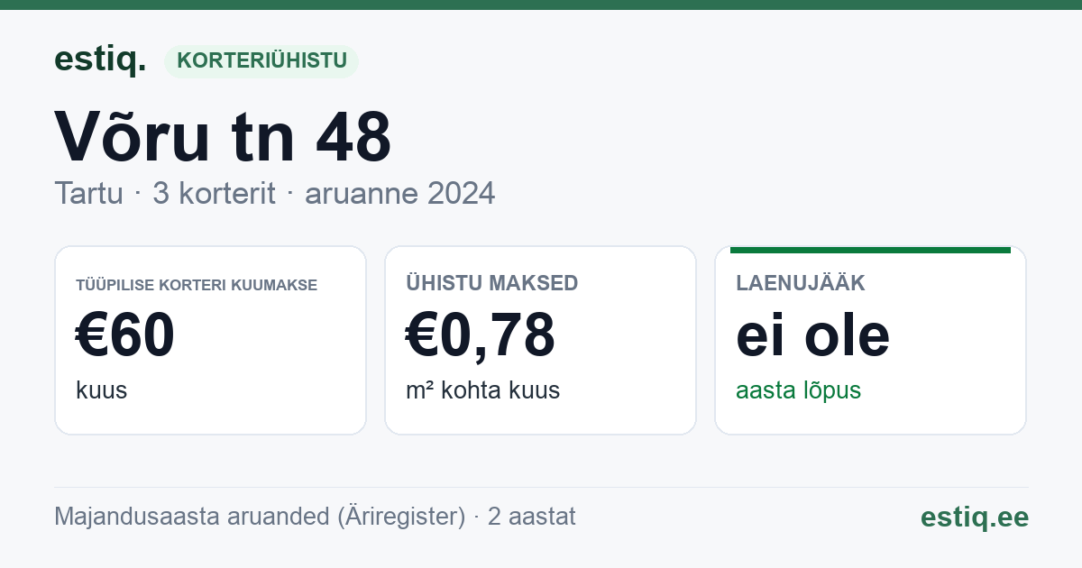 Tartu linn, Võru tn 48 korteriühistu: põhinäitajad 2024 — tüüpiline korter €60 kuus