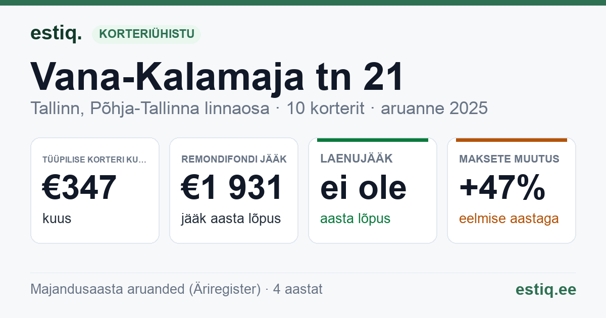 Tallinn, Vana-Kalamaja tn 21 korteriühistu: põhinäitajad 2025 — tüüpiline korter €347 kuus