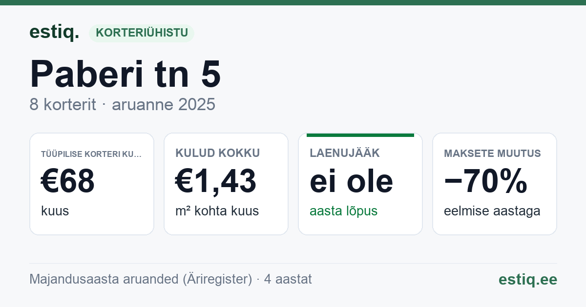 Anija vald, Kehra linn, Paberi tn 5 korteriühistu: põhinäitajad 2025 — tüüpiline korter €68 kuus
