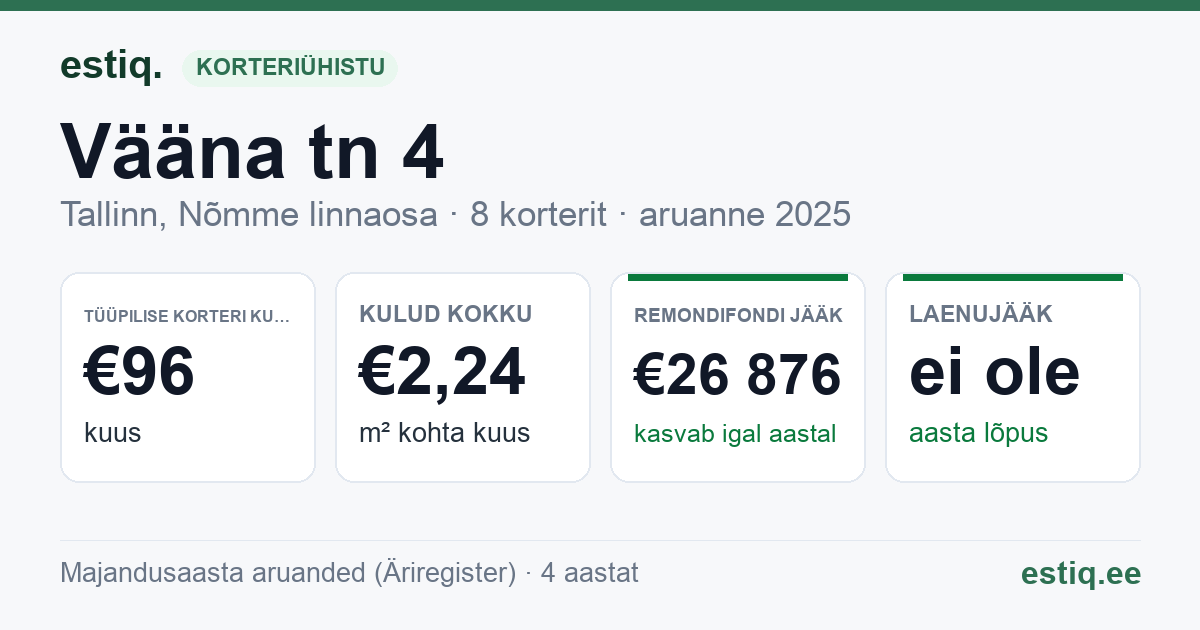 Tallinn, Vääna tn 4 korteriühistu: põhinäitajad 2025 — tüüpiline korter €96 kuus