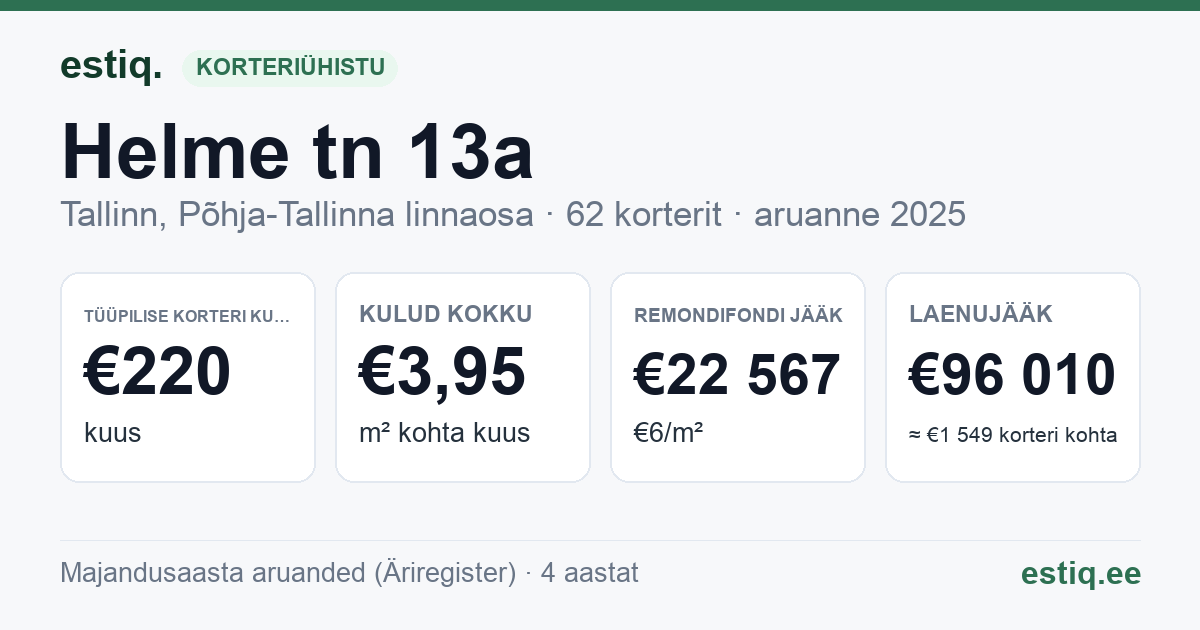 Tallinn, Helme tn 13a // 13b korteriühistu: põhinäitajad 2025 — tüüpiline korter €220 kuus