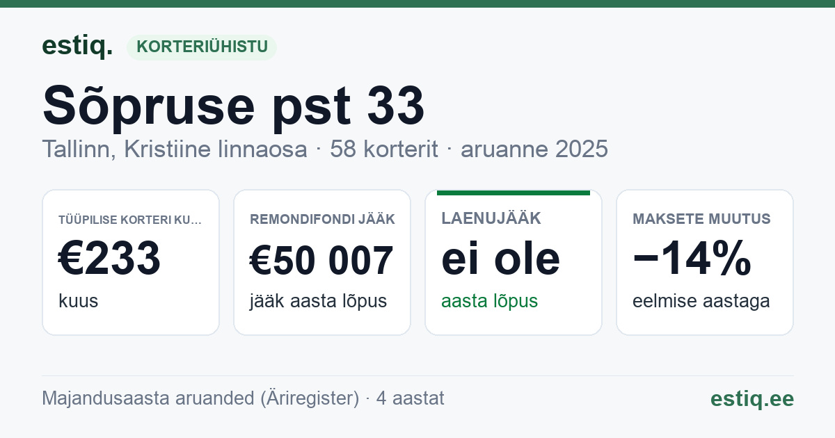 Tallinn, Sõpruse pst 33, Sõpruse puiestee T12 korteriühistu: põhinäitajad 2025 — tüüpiline korter €233 kuus