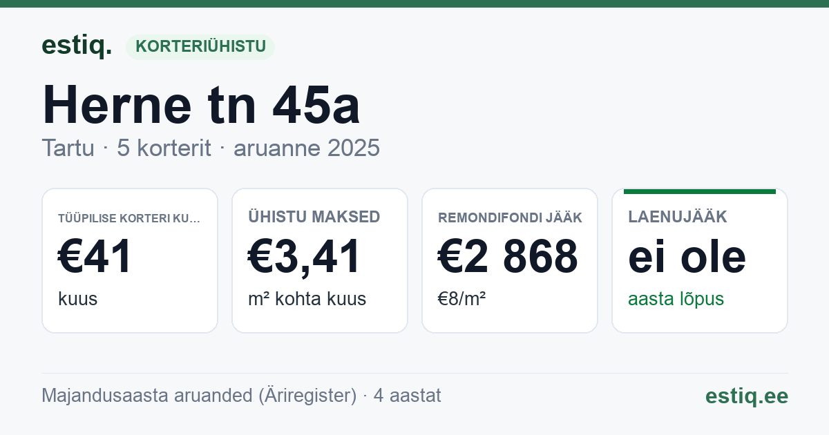 Tartu linn, Herne tn 45a korteriühistu: põhinäitajad 2025 — tüüpiline korter €41 kuus