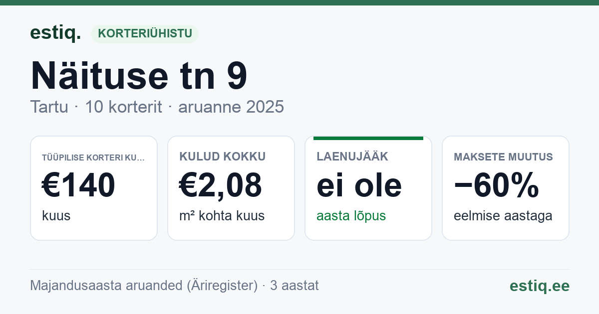 Tartu linn, Näituse tn 9 korteriühistu: põhinäitajad 2025 — tüüpiline korter €140 kuus