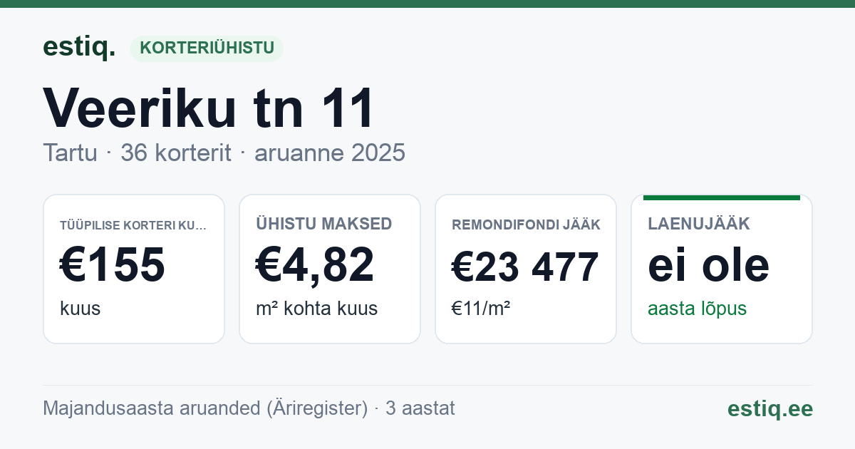 Tartu linn, Veeriku tn 11 // Õhtu tn 2 korteriühistu: põhinäitajad 2025 — tüüpiline korter €155 kuus