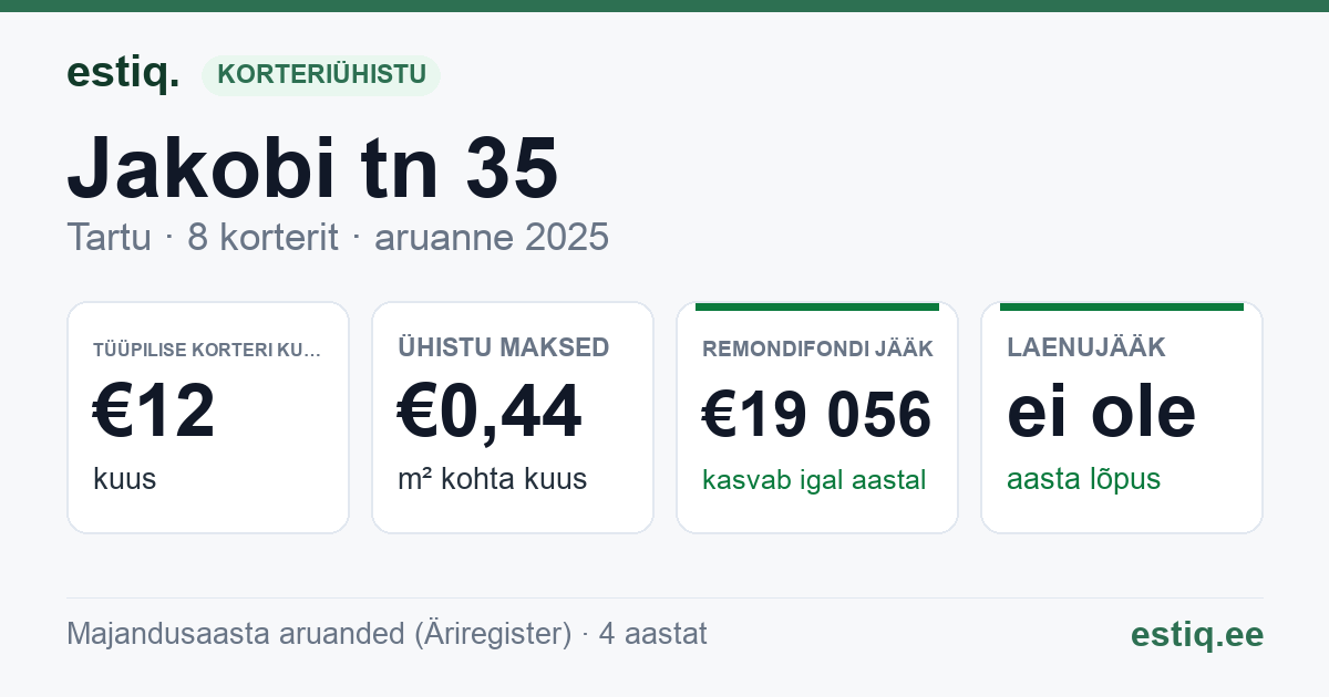 Tartu linn, Jakobi tn 35 korteriühistu: põhinäitajad 2025 — tüüpiline korter €12 kuus