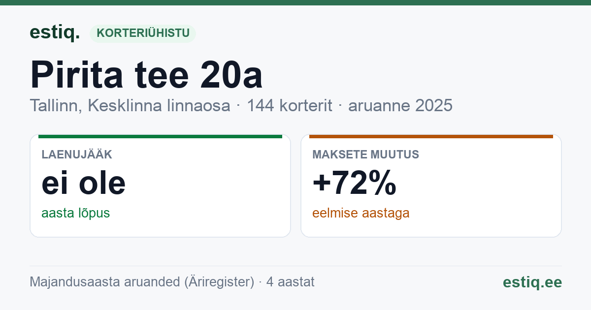 Tallinn, Pirita tee 20a korteriühistu: põhinäitajad 2025