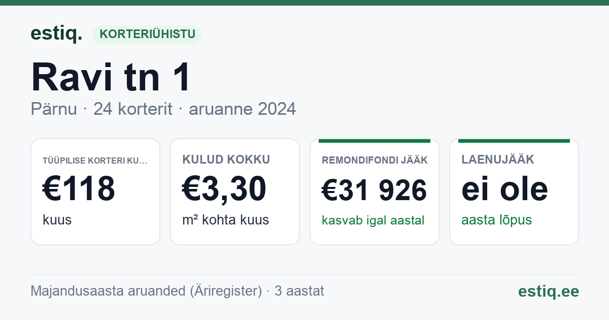 Pärnu linn, Ravi tn 1 korteriühistu: põhinäitajad 2024 — tüüpiline korter €118 kuus