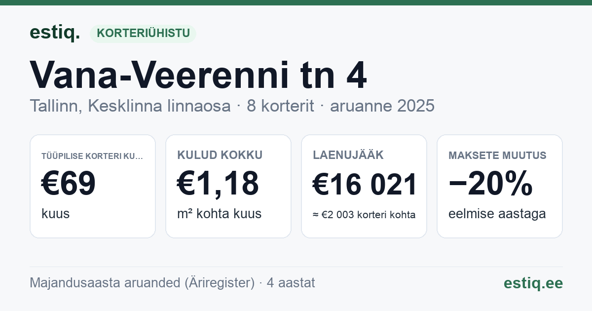 Tallinn, Vana-Veerenni tn 4 korteriühistu: põhinäitajad 2025 — tüüpiline korter €69 kuus