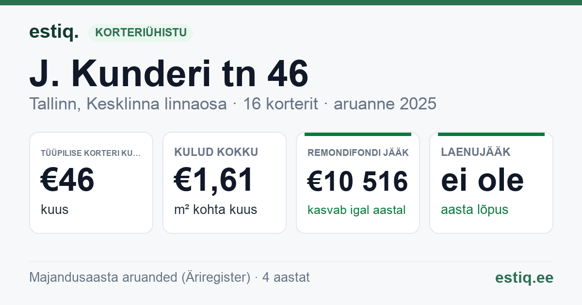 Tallinn, J. Kunderi tn 46 // K. Türnpu tn 13 korteriühistu: põhinäitajad 2025 — tüüpiline korter €46 kuus