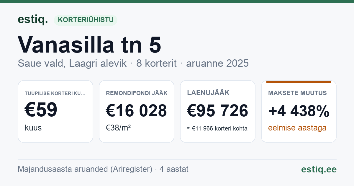 Saue vald, Laagri alevik, Vanasilla tn 5 korteriühistu: põhinäitajad 2025 — tüüpiline korter €59 kuus