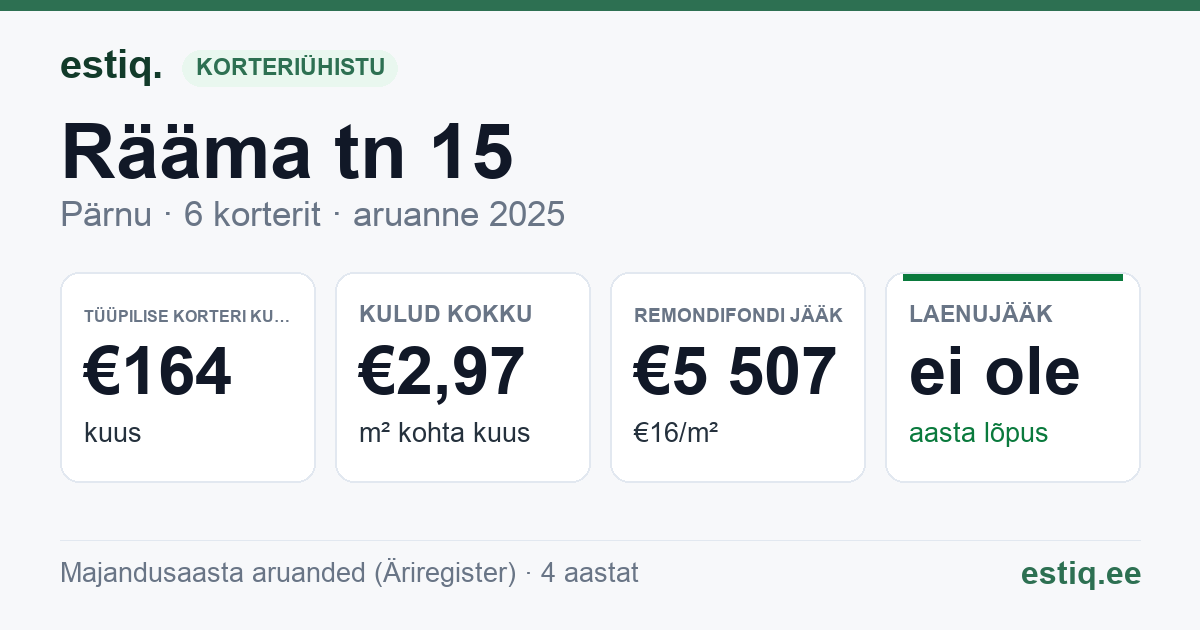 Pärnu linn, Rääma tn 15 korteriühistu: põhinäitajad 2025 — tüüpiline korter €164 kuus