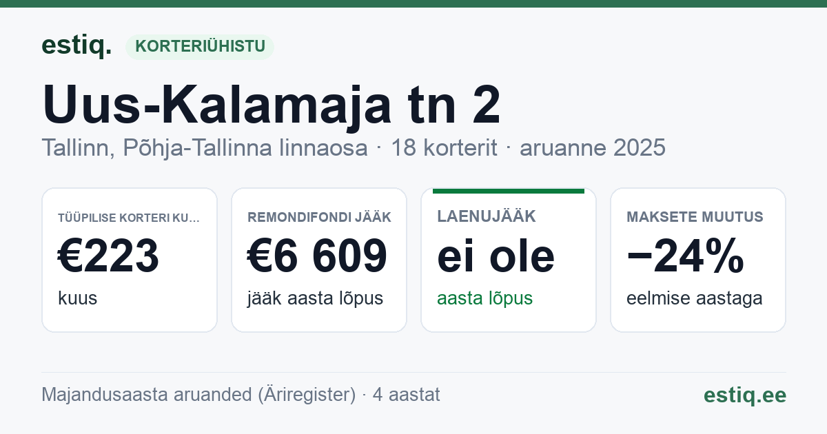 Tallinn, Uus-Kalamaja tn 2 korteriühistu: põhinäitajad 2025 — tüüpiline korter €223 kuus