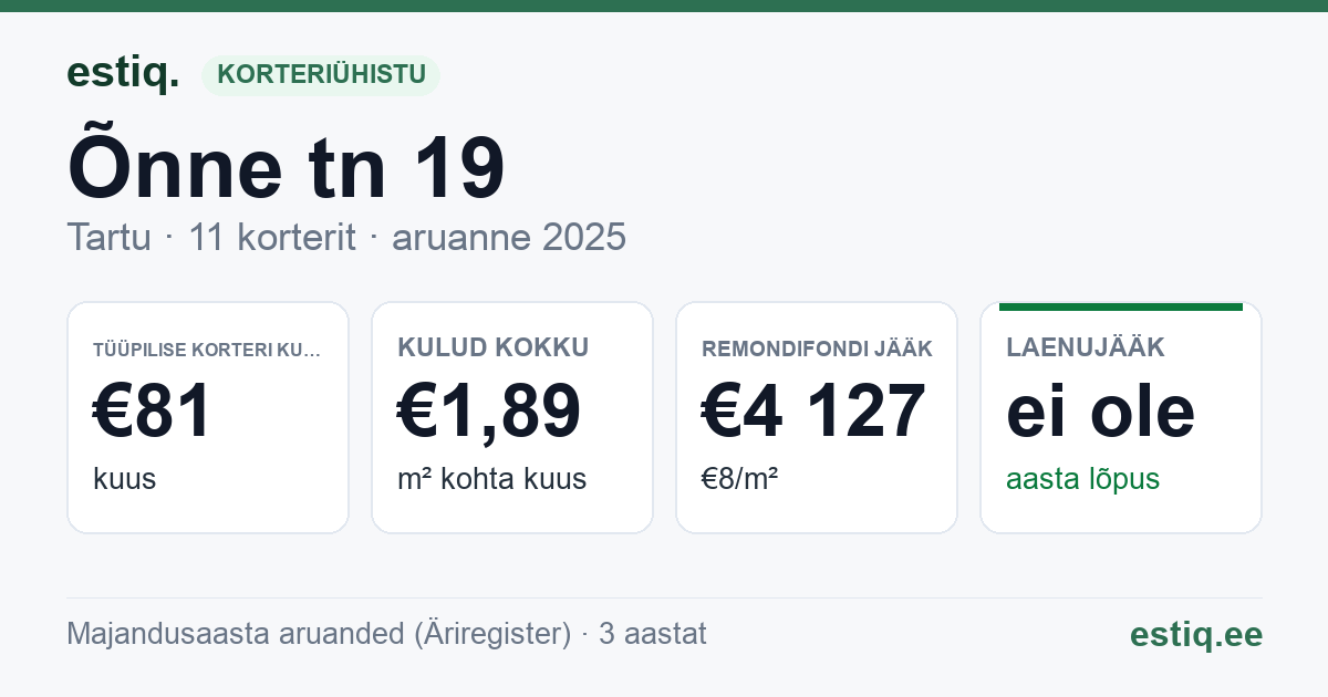 Tartu linn, Õnne tn 19 // 19a korteriühistu: põhinäitajad 2025 — tüüpiline korter €81 kuus