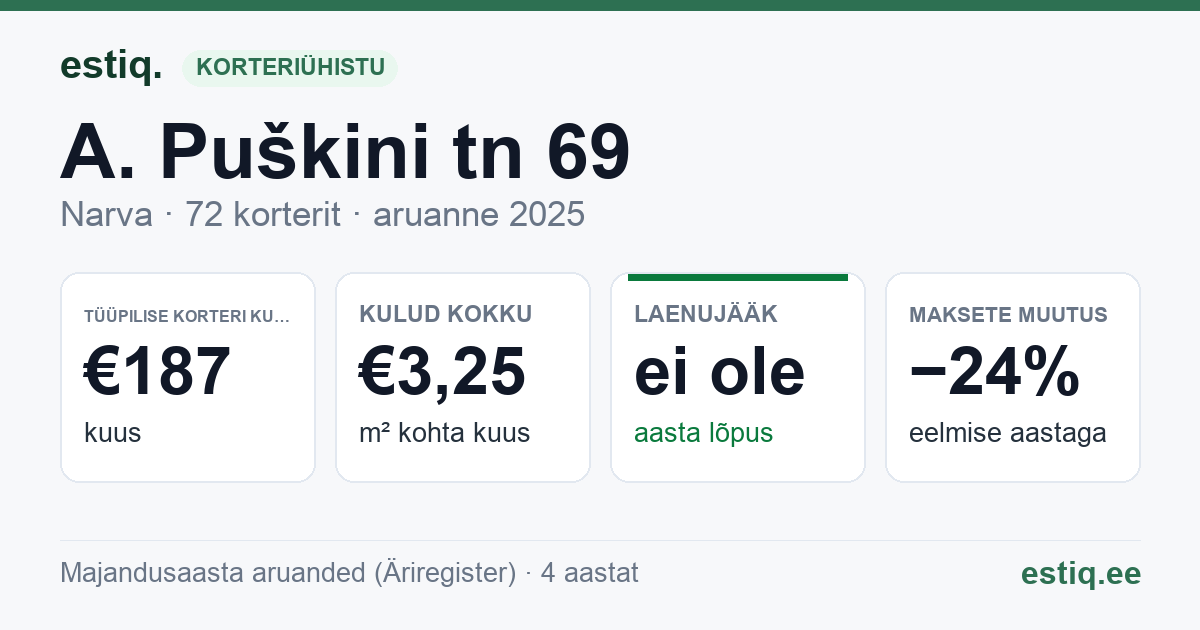 Narva linn, A. Puškini tn 69 korteriühistu: põhinäitajad 2025 — tüüpiline korter €187 kuus
