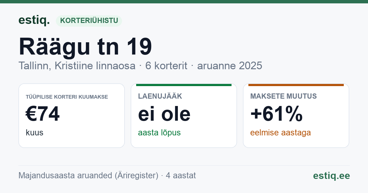 Tallinn, Räägu tn 19 korteriühistu: põhinäitajad 2025 — tüüpiline korter €74 kuus