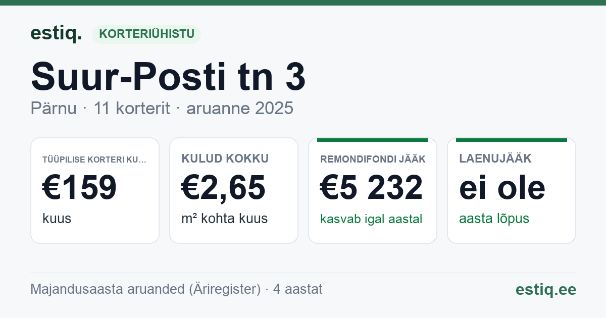 Pärnu linn, Suur-Posti tn 3 korteriühistu: põhinäitajad 2025 — tüüpiline korter €159 kuus