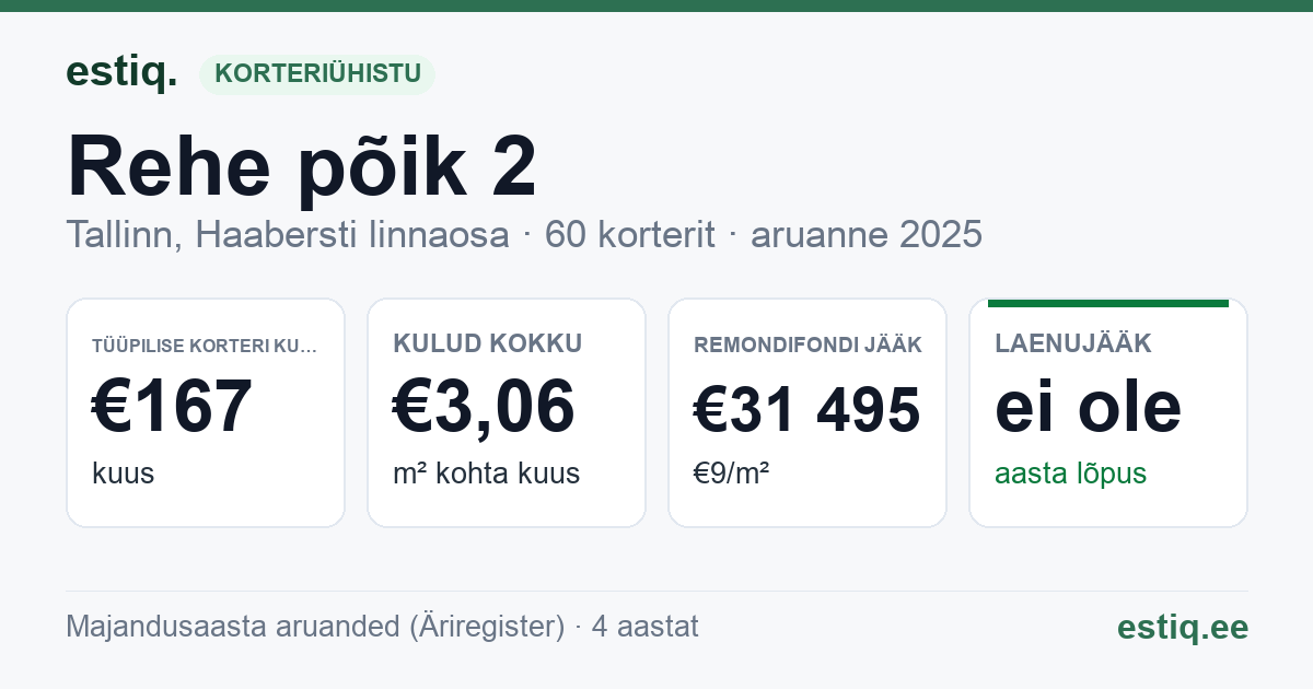 Tallinn, Rehe põik 2 korteriühistu: põhinäitajad 2025 — tüüpiline korter €167 kuus