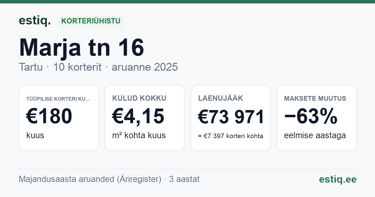 Tartu linn, Marja tn 16 korteriühistu: põhinäitajad 2025 — tüüpiline korter €180 kuus