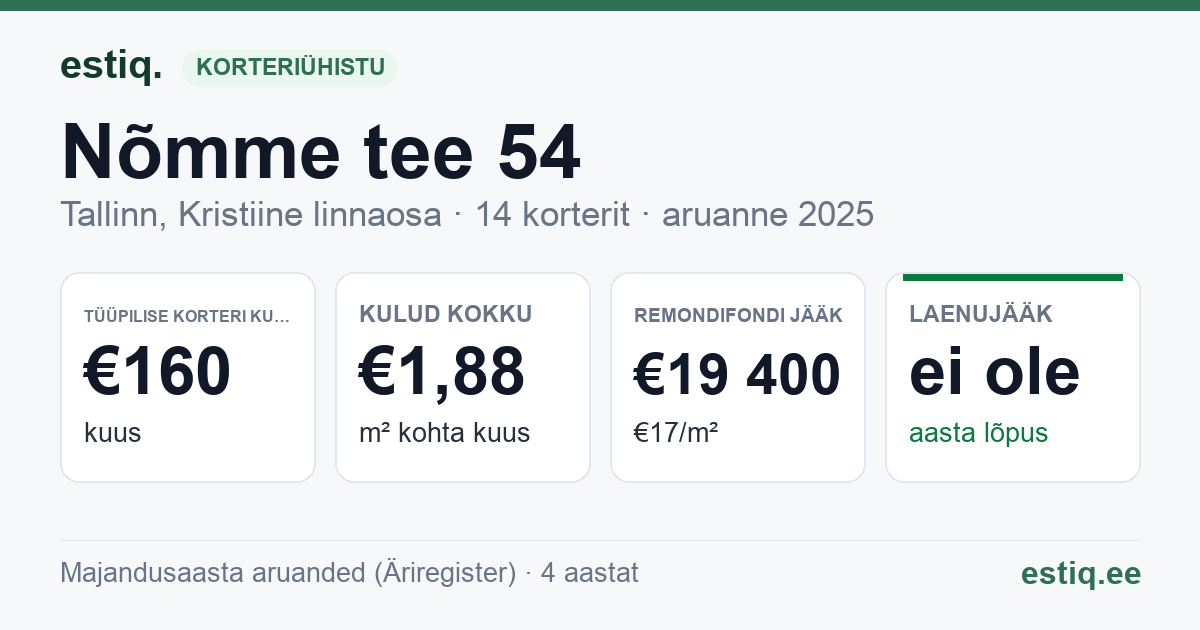 Tallinn, Nõmme tee 54 korteriühistu: põhinäitajad 2025 — tüüpiline korter €160 kuus