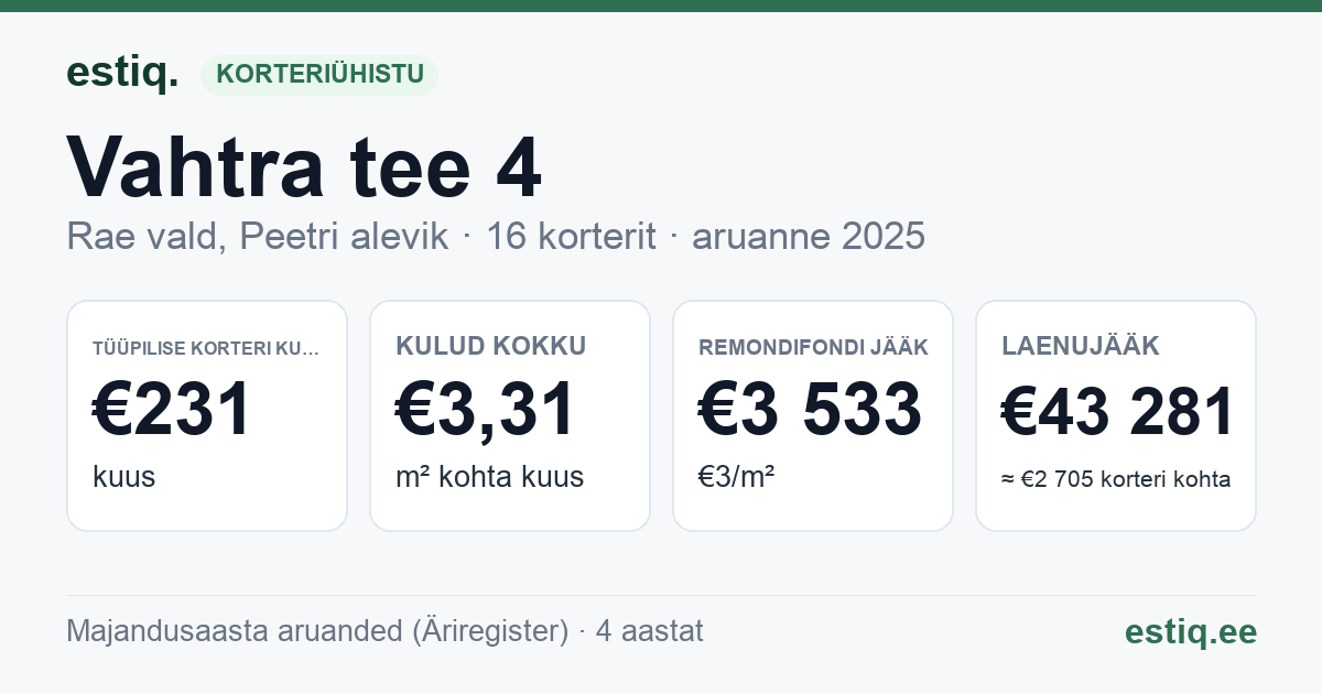 Rae vald, Peetri alevik, Vahtra tee 4 korteriühistu: põhinäitajad 2025 — tüüpiline korter €231 kuus