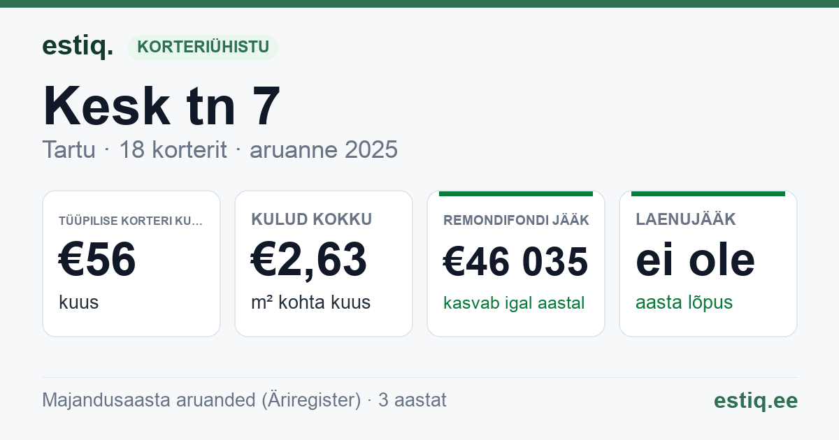 Tartu linn, Kesk tn 7 korteriühistu: põhinäitajad 2025 — tüüpiline korter €56 kuus
