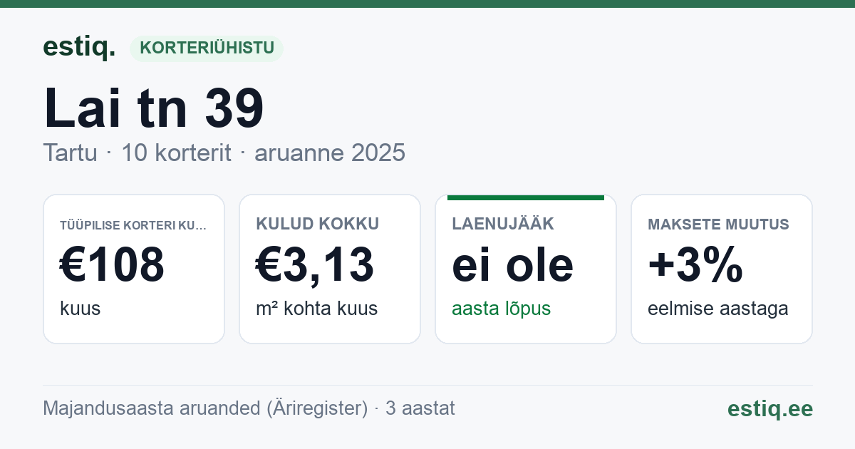 Tartu linn, Lai tn 39 korteriühistu: põhinäitajad 2025 — tüüpiline korter €108 kuus