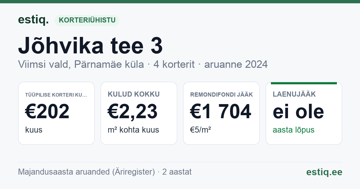 Viimsi vald, Pärnamäe küla, Jõhvika tee 3 korteriühistu: põhinäitajad 2024 — tüüpiline korter €202 kuus