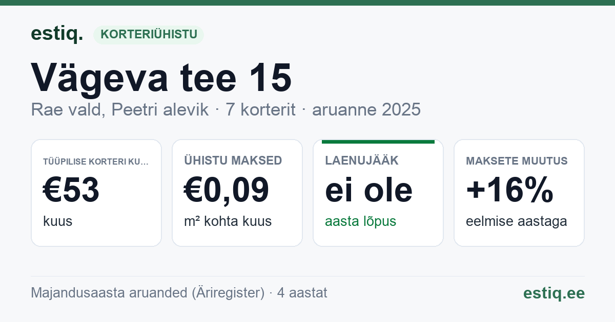 Rae vald, Peetri alevik, Vägeva tee 15 korteriühistu: põhinäitajad 2025 — tüüpiline korter €53 kuus